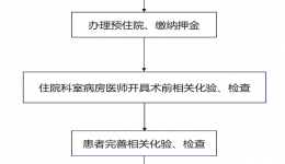 上午手术，下午回家！宫腔镜日间手术一天搞定！