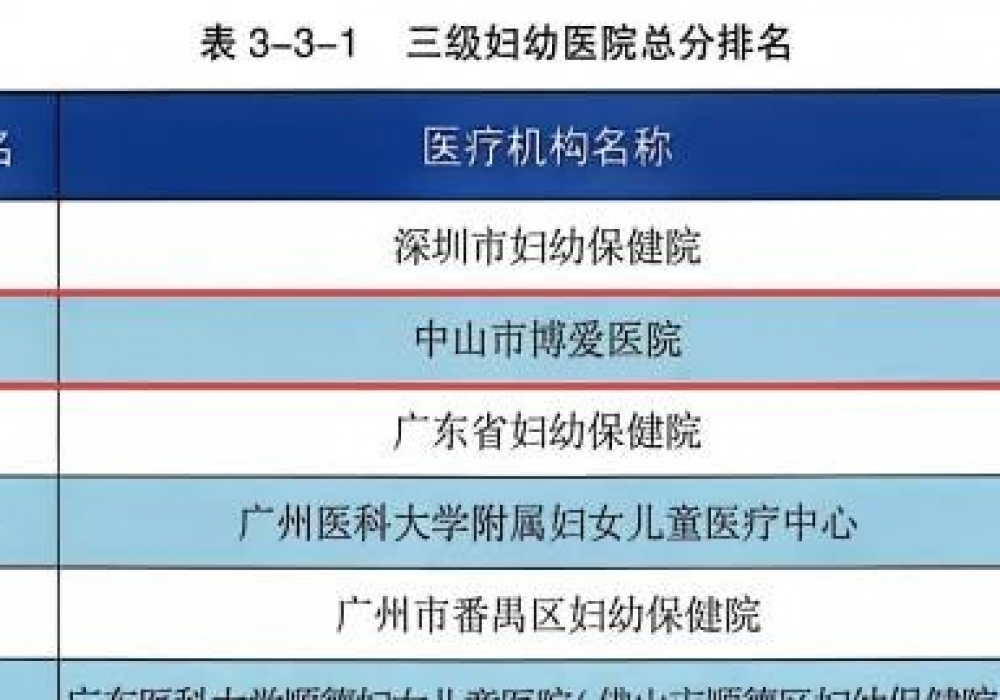 中山市博爱医院在广东省医保服务评价中位列三级妇幼医院第二