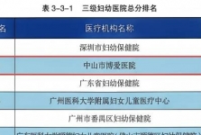 中山市博爱医院在广东省医保服务评价中位列三级妇幼医院第二